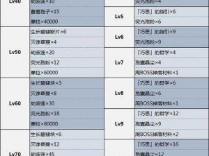 原神草神升级突破材料详解：纳西妲突破材料需求一览表