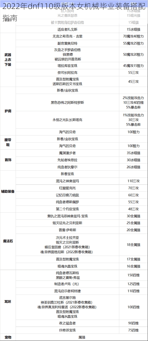 2022年dnf110级版本女机械毕业装备搭配指南
