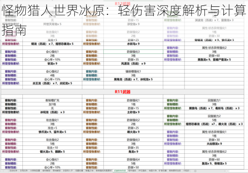 怪物猎人世界冰原:轻伤害深度解析与计算指南