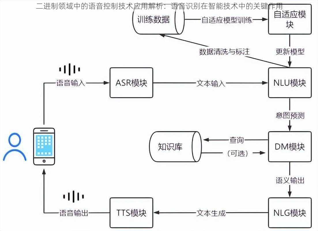 二进制领域中的语音控制技术应用解析：语音识别在智能技术中的关键作用