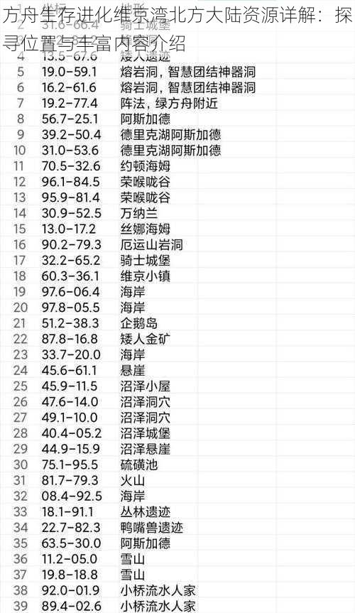 方舟生存进化维京湾北方大陆资源详解：探寻位置与丰富内容介绍