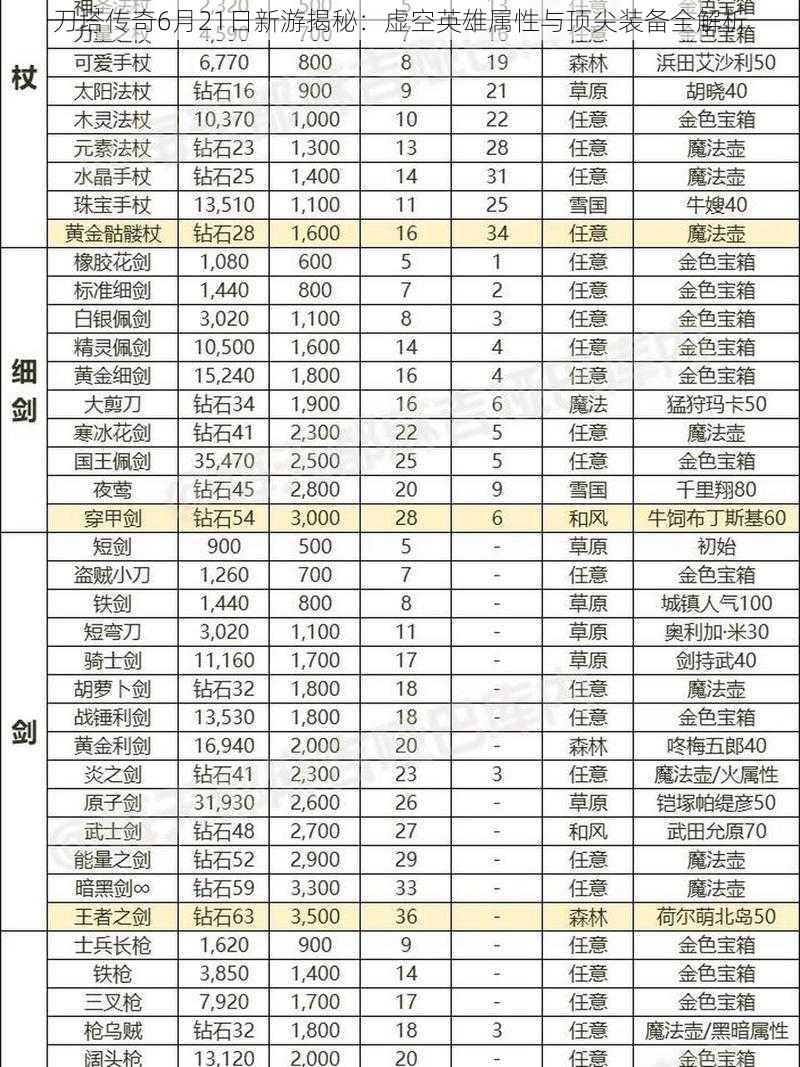 刀塔传奇6月21日新游揭秘：虚空英雄属性与顶尖装备全解析