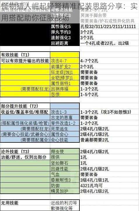 怪物猎人崛起轻弩精准配装思路分享:实用搭配助你征服战场