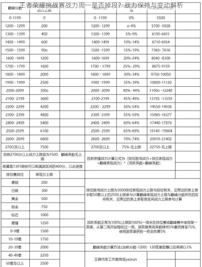王者荣耀挑战赛战力周一是否掉段？战力保持与变动解析