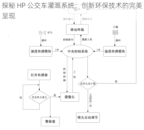 探秘 HP 公交车灌溉系统：创新环保技术的完美呈现