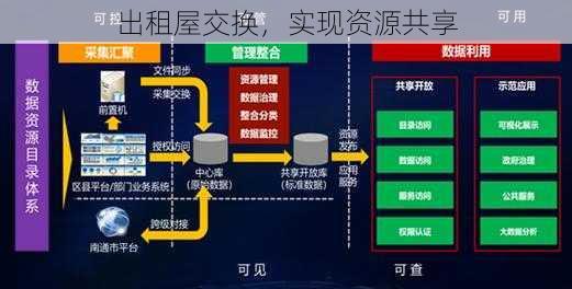 出租屋交换，实现资源共享