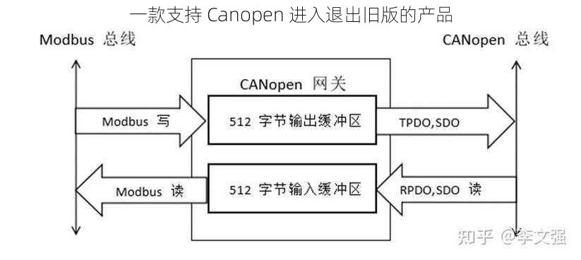 一款支持 Canopen 进入退出旧版的产品