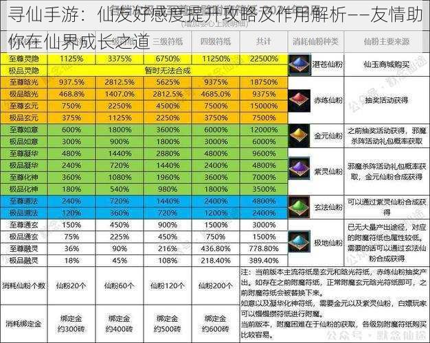 寻仙手游：仙友好感度提升攻略及作用解析——友情助你在仙界成长之道