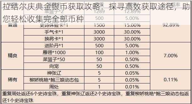 拉结尔庆典金银币获取攻略：探寻高效获取途径，助您轻松收集完全部币种