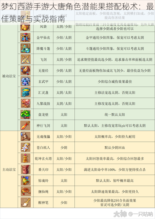 梦幻西游手游大唐角色潜能果搭配秘术：最佳策略与实战指南