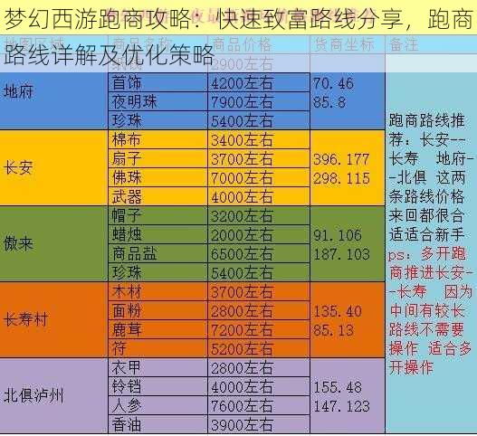 梦幻西游跑商攻略：快速致富路线分享，跑商路线详解及优化策略