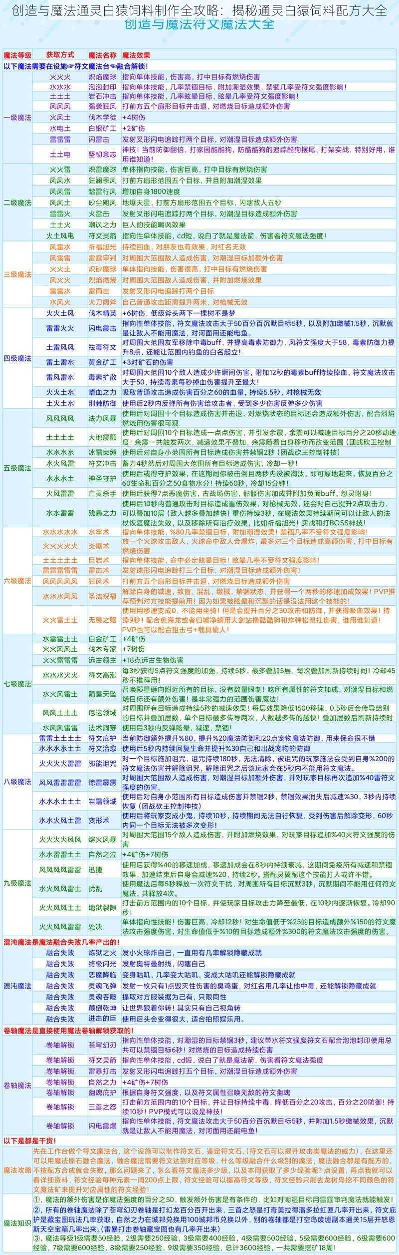 创造与魔法通灵白猿饲料制作全攻略：揭秘通灵白猿饲料配方大全