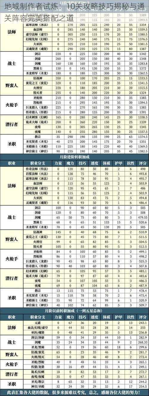 地城制作者试炼：10关攻略技巧揭秘与通关阵容完美搭配之道