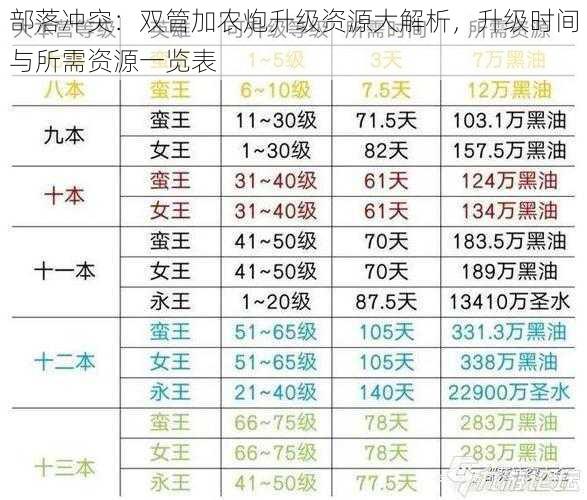 部落冲突：双管加农炮升级资源大解析，升级时间与所需资源一览表