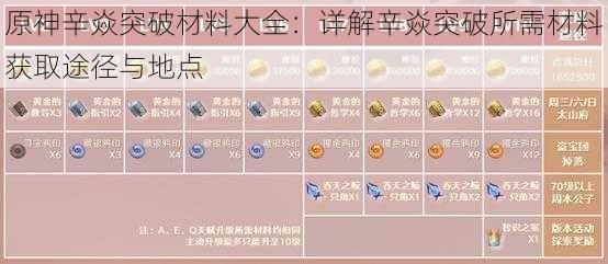 原神辛焱突破材料大全:详解辛焱突破所需材料获取途径与地点
