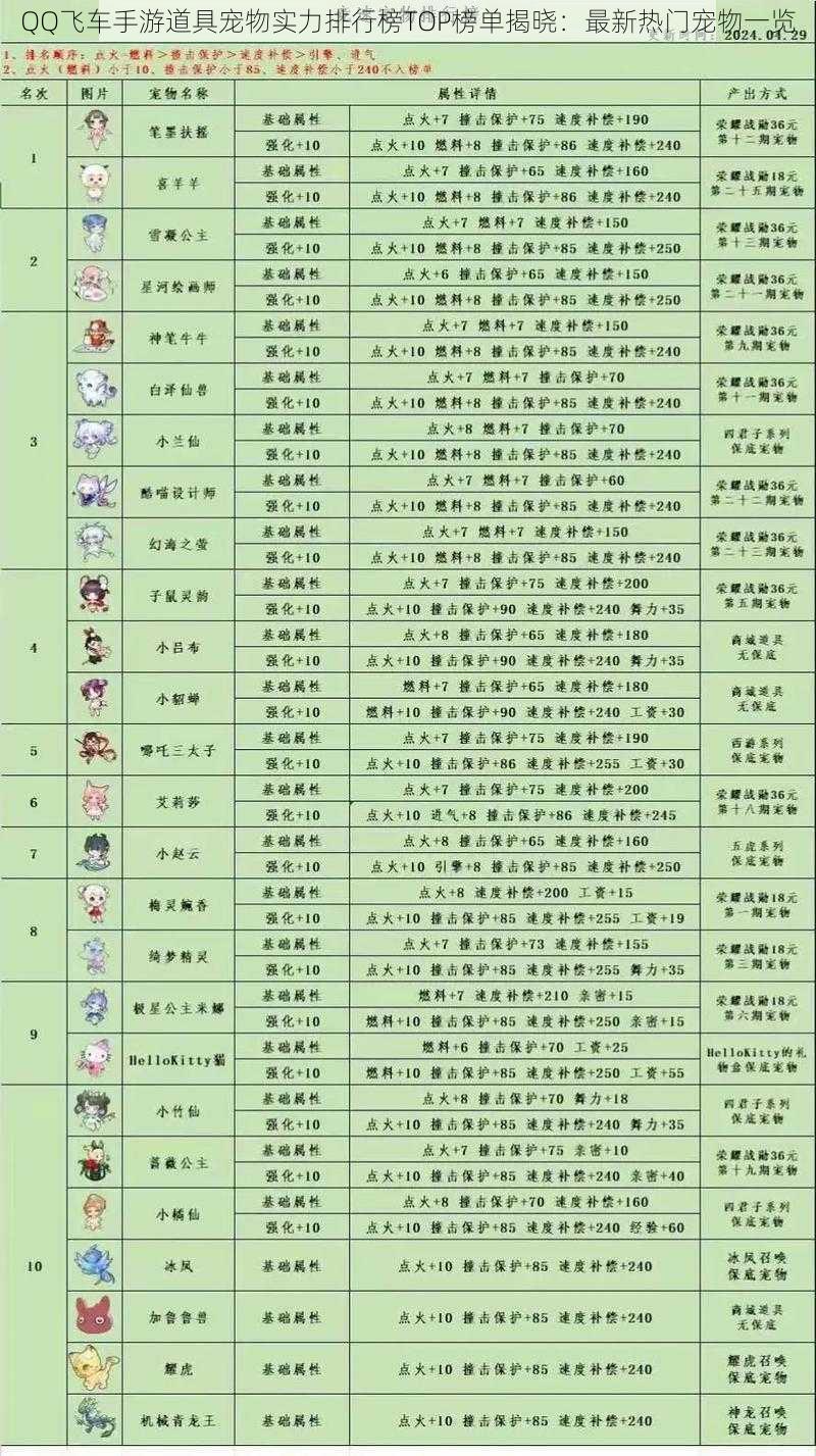 QQ飞车手游道具宠物实力排行榜TOP榜单揭晓：最新热门宠物一览