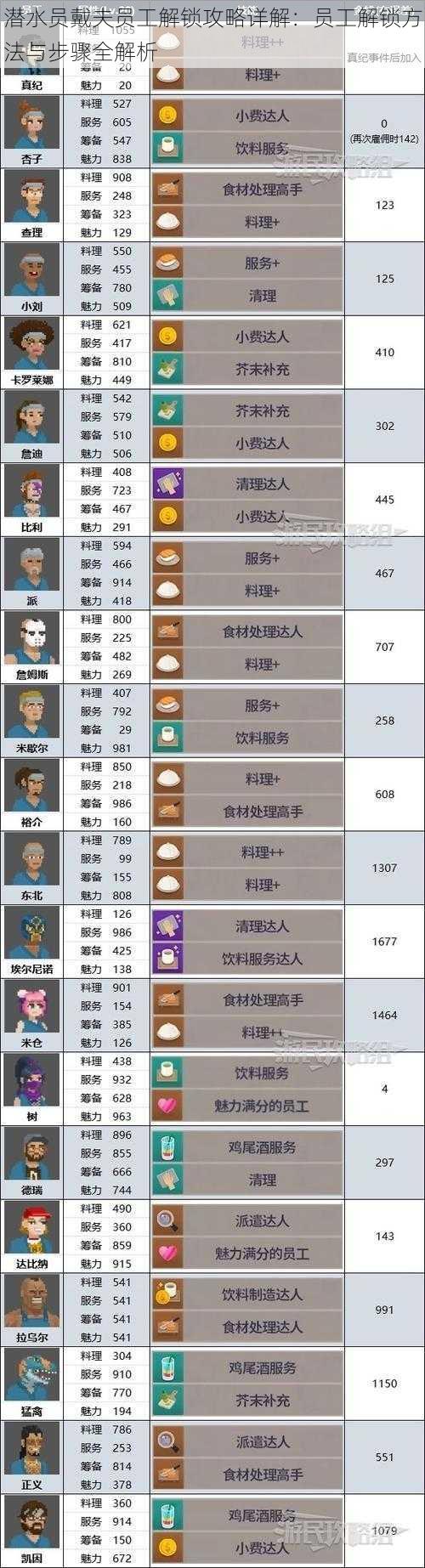 潜水员戴夫员工解锁攻略详解：员工解锁方法与步骤全解析