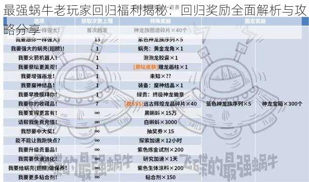 最强蜗牛老玩家回归福利揭秘：回归奖励全面解析与攻略分享