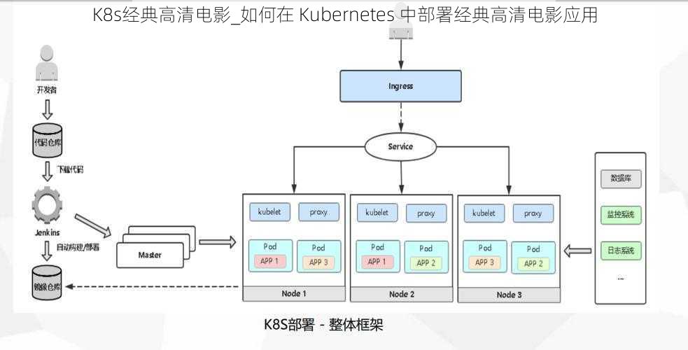 K8s经典高清电影_如何在 Kubernetes 中部署经典高清电影应用