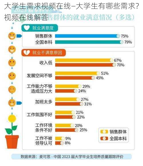 大学生需求视频在线—大学生有哪些需求?视频在线解答