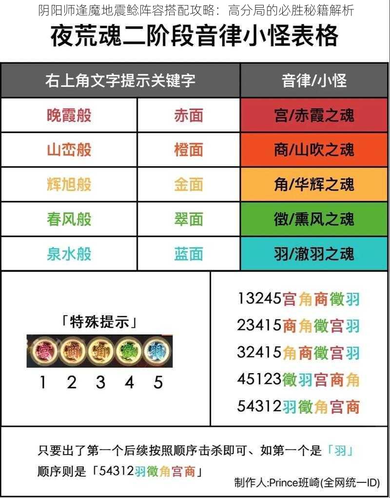 阴阳师逢魔地震鲶阵容搭配攻略:高分局的必胜秘籍解析