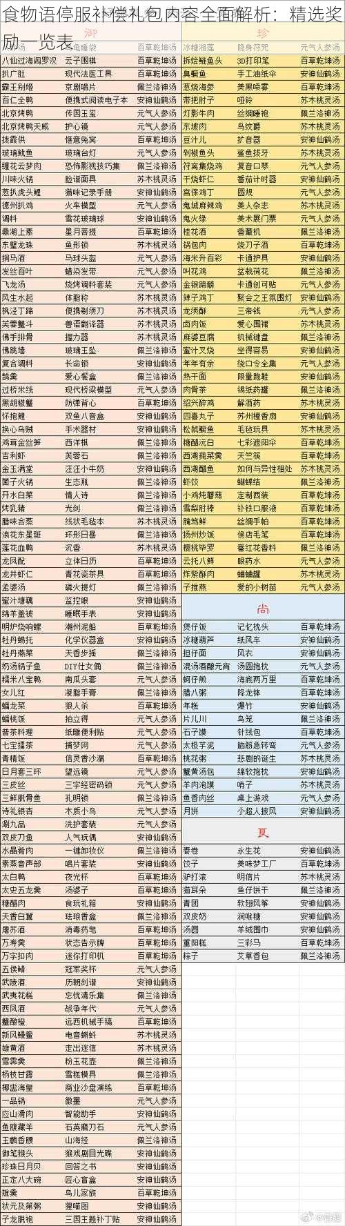 食物语停服补偿礼包内容全面解析:精选奖励一览表