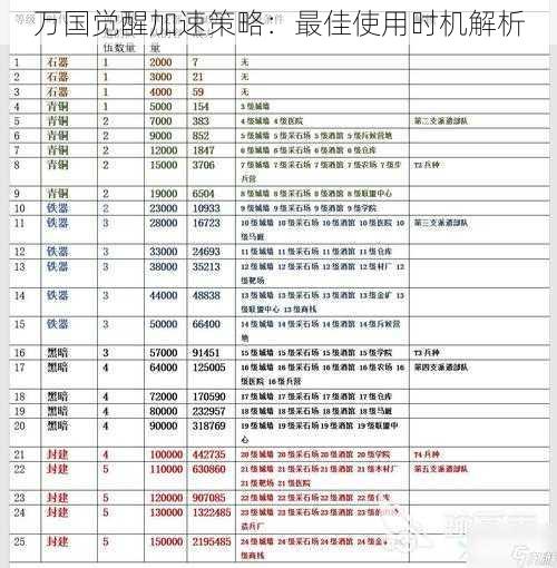 万国觉醒加速策略：最佳使用时机解析