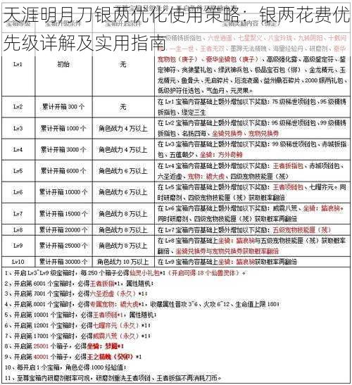 天涯明月刀银两优化使用策略：银两花费优先级详解及实用指南