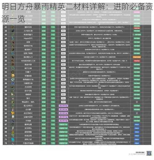 明日方舟暴雨精英二材料详解:进阶必备资源一览