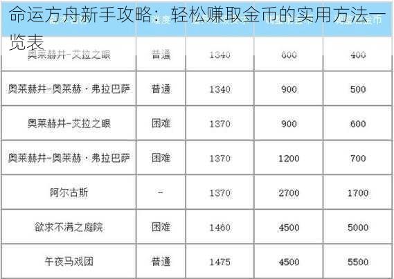 命运方舟新手攻略：轻松赚取金币的实用方法一览表