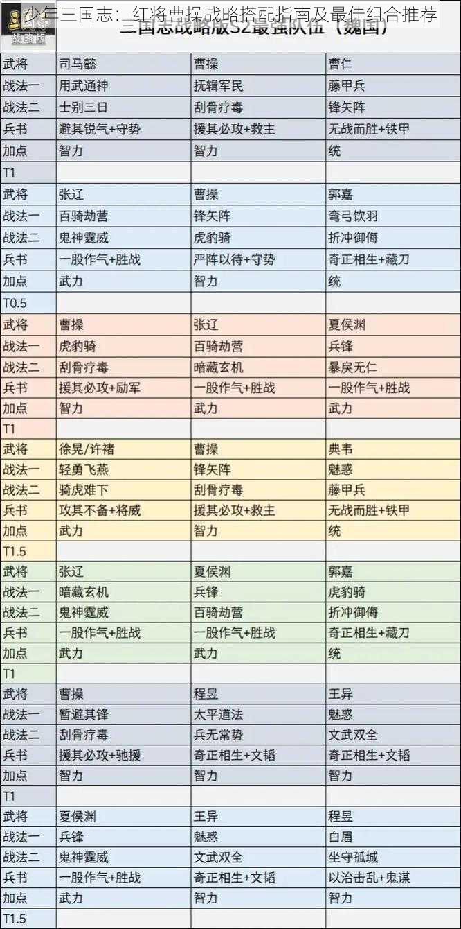 少年三国志：红将曹操战略搭配指南及最佳组合推荐