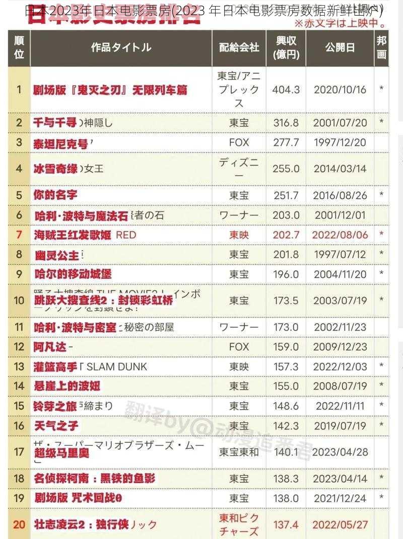 日本2023年日本电影票房(2023 年日本电影票房数据新鲜出炉)