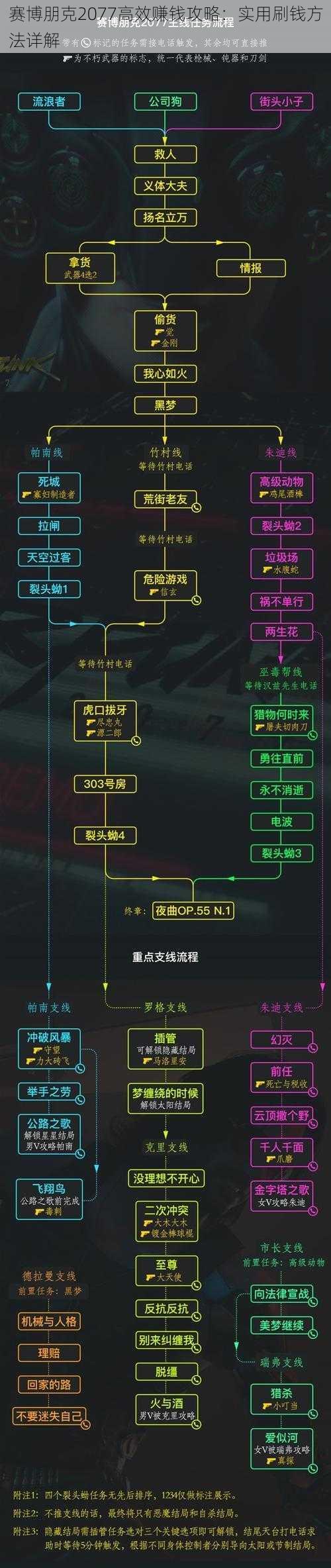 赛博朋克2077高效赚钱攻略：实用刷钱方法详解