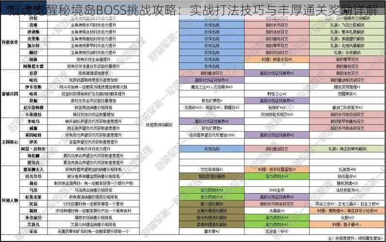 猎魂觉醒秘境岛BOSS挑战攻略：实战打法技巧与丰厚通关奖励详解