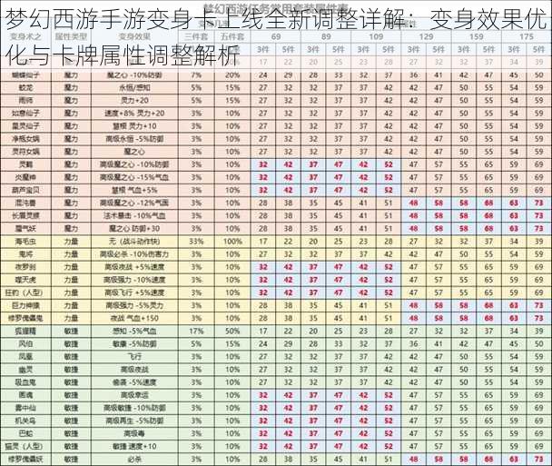 梦幻西游手游变身卡上线全新调整详解：变身效果优化与卡牌属性调整解析