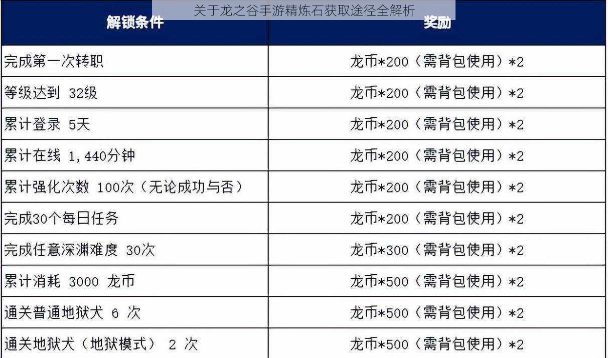 关于龙之谷手游精炼石获取途径全解析