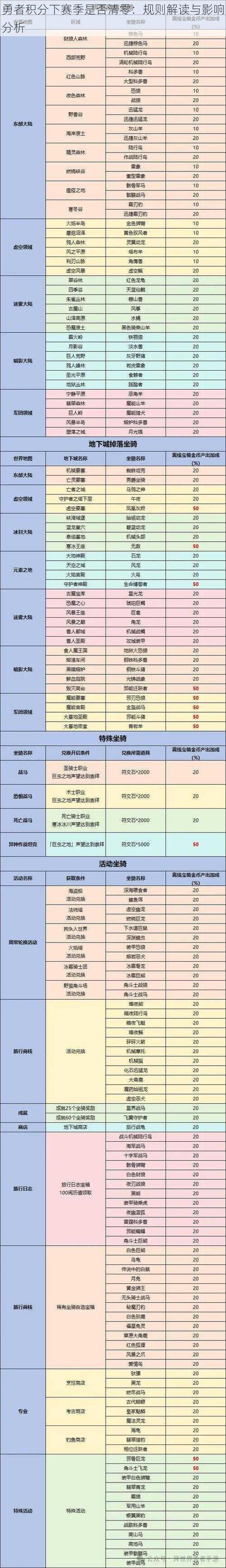 勇者积分下赛季是否清零：规则解读与影响分析