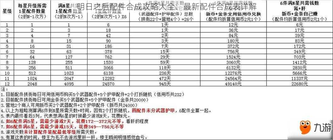 明日之后配件合成攻略大全：最新配件合成表详解