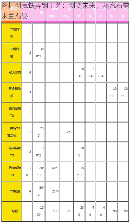 解析创魔铁弄钢工艺：创变未来，蒸汽石需求量揭秘