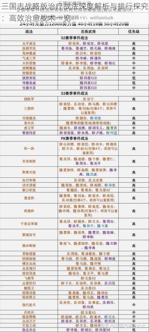 三国志战略版治疗战法深度解析与排行探究：高效治愈战术一览