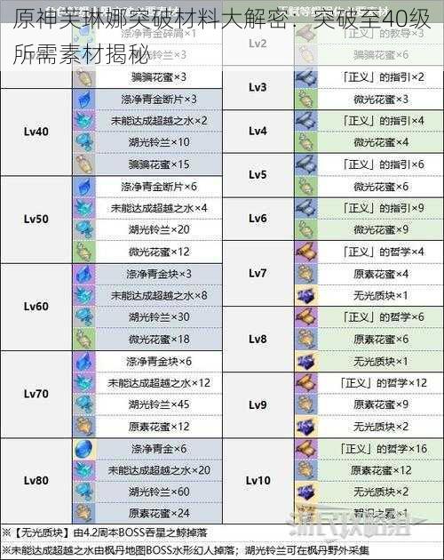 原神芙琳娜突破材料大解密：突破至40级所需素材揭秘