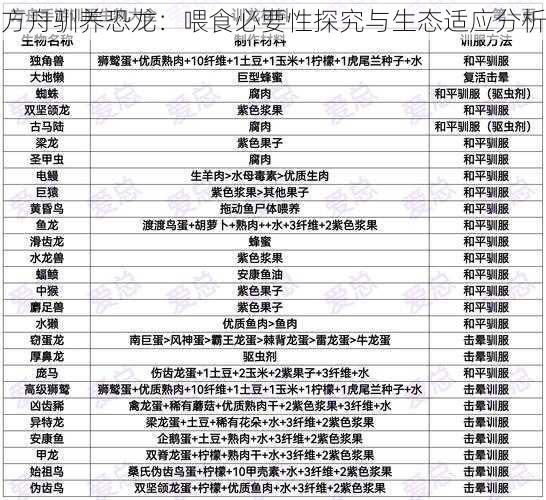 方舟驯养恐龙：喂食必要性探究与生态适应分析