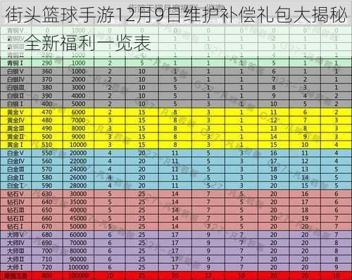 街头篮球手游12月9日维护补偿礼包大揭秘：全新福利一览表
