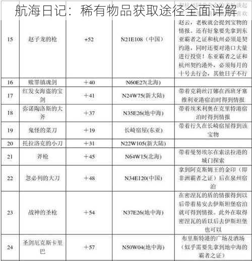 航海日记：稀有物品获取途径全面详解