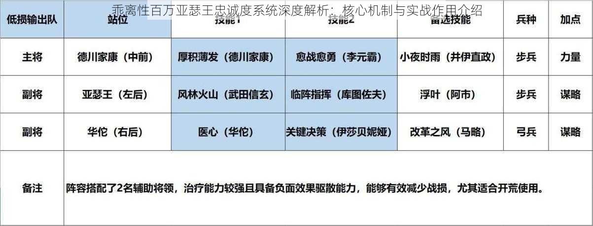 乖离性百万亚瑟王忠诚度系统深度解析：核心机制与实战作用介绍