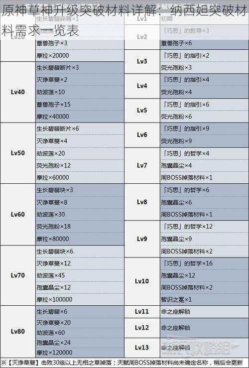 原神草神升级突破材料详解：纳西妲突破材料需求一览表