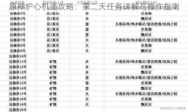 原神炉心机造攻略：第二天任务详解与操作指南